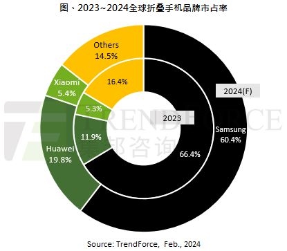 5年了折叠屏为什么还是没能普及 原因揭开 折叠屏 第2张