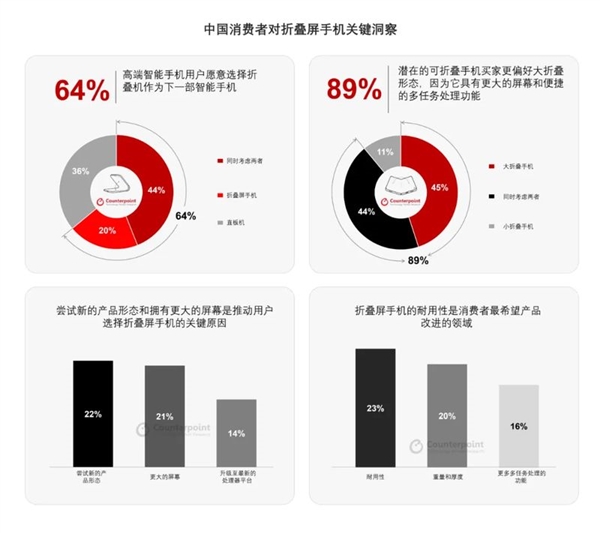 5年了折叠屏为什么还是没能普及 原因揭开 折叠屏 第4张
