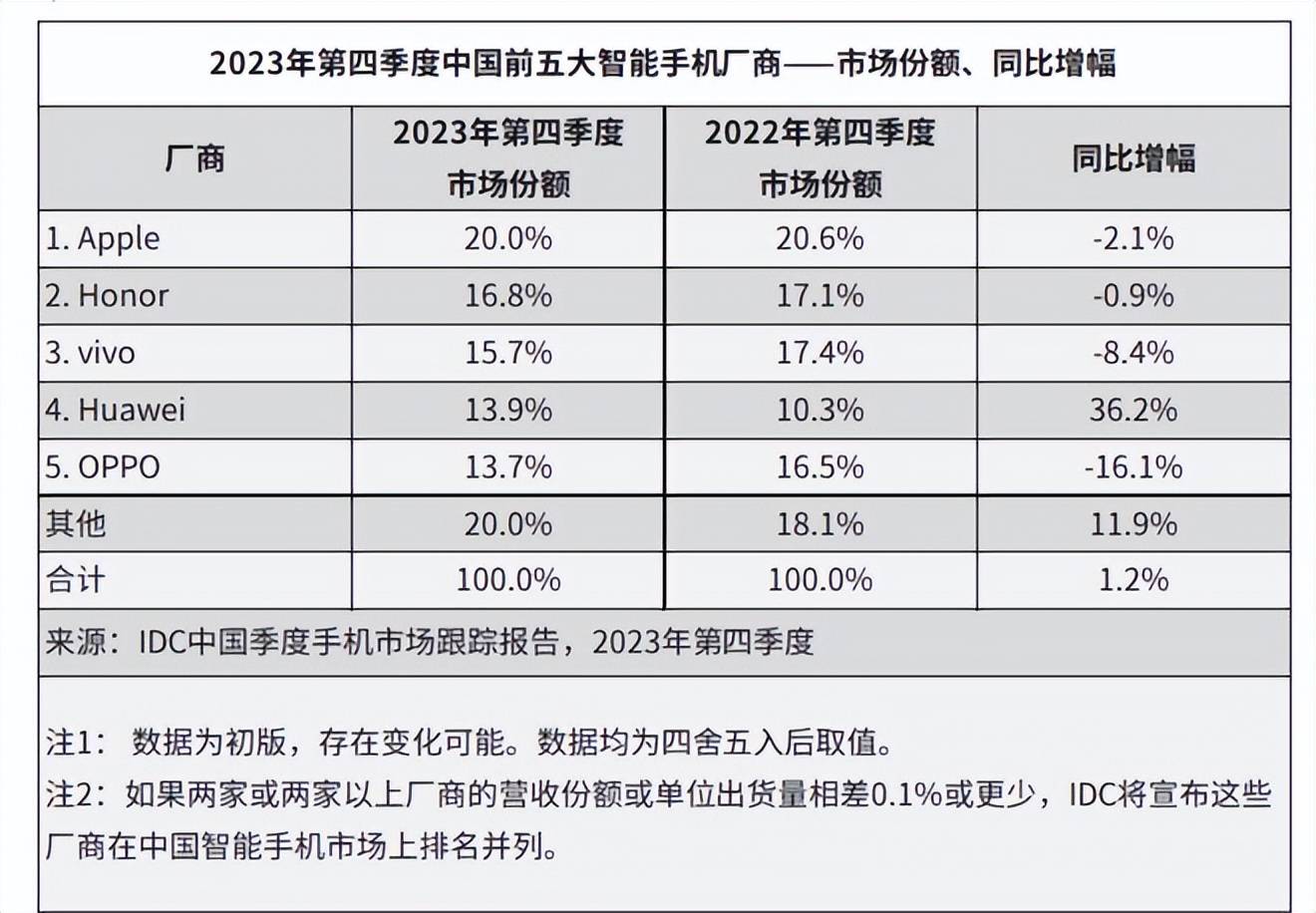 华为手机销量暴涨，高通芯片却要涨价，网曝骁龙8Gen4将上涨500元  华为手机 高通芯片涨价 骁龙8Gen4 第2张