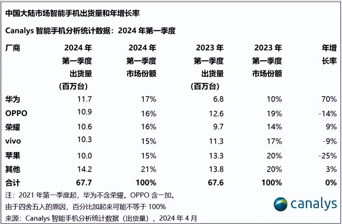 华为手机销量暴涨，高通芯片却要涨价，网曝骁龙8Gen4将上涨500元  华为手机 高通芯片涨价 骁龙8Gen4 第3张