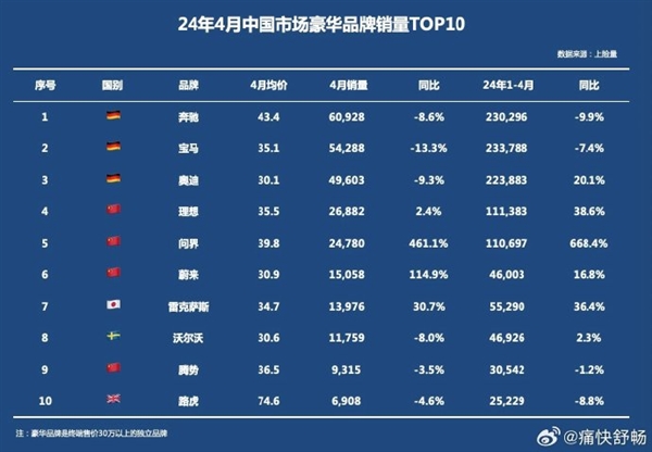 小米汽车冲刺12万交付量 问界车均价逼近40万引热议：雷军要中产 买华为都是白领 小米汽车 第1张