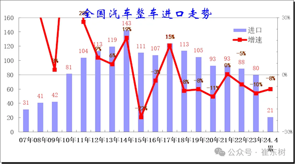 乘联会崔东树：国产车强势崛起 进口车越来越不受欢迎了 乘联会崔东树 国产车强势崛起 第1张