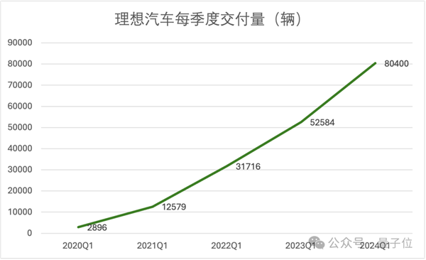 研发投入每3天1个亿：理想在向技术车企转型 理想 技术车企 第1张