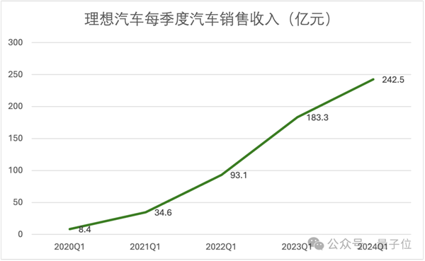 研发投入每3天1个亿：理想在向技术车企转型 理想 技术车企 第3张