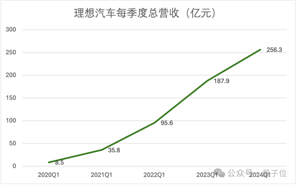 研发投入每3天1个亿：理想在向技术车企转型 理想 技术车企 第4张