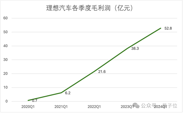 研发投入每3天1个亿：理想在向技术车企转型 理想 技术车企 第6张