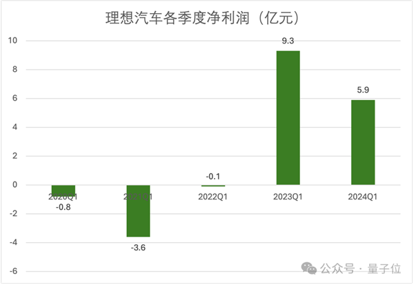 研发投入每3天1个亿：理想在向技术车企转型 理想 技术车企 第7张