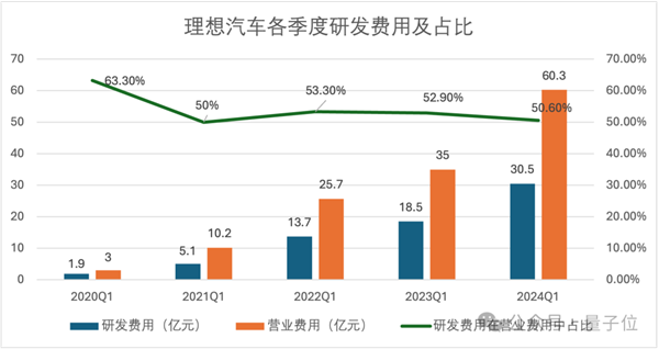 研发投入每3天1个亿：理想在向技术车企转型 理想 技术车企 第8张