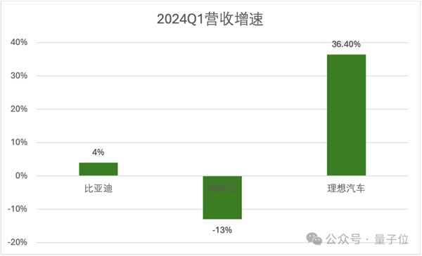 研发投入每3天1个亿：理想在向技术车企转型 理想 技术车企 第5张