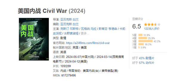 豆瓣6.5分 好莱坞电影《美国内战》6月1日全国点映 美国内战 第2张