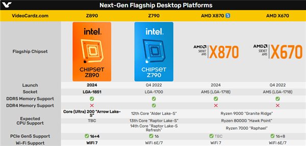 AMD Zen5新主板也叫800系列！正面撞车Intel Zen5新主板 第2张