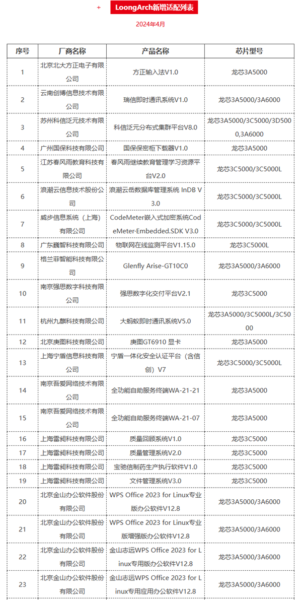龙芯自主龙架构2024年已适配318款产品：金山WPS在列 龙芯自主龙架构 金山WPS 第2张