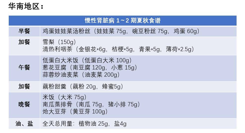 慢性肾病不同分期如何食养？（内附食养方）  慢性肾病 第12张