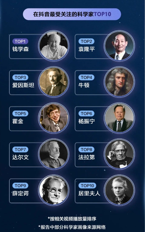 抖音上最受关注的科学家TOP10出炉：爱因斯坦排第3 前两名都是中国人 抖音 科学家 第1张