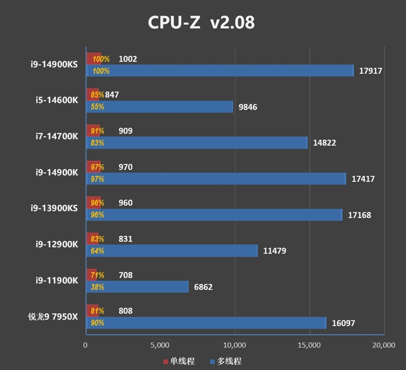两颗i9-14900KS深度评测：探究不稳定的原因及解决办法 i9-14900KS深度评测 第13张