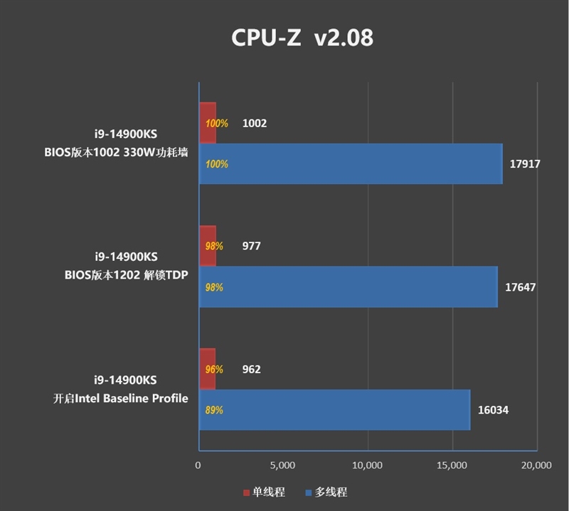 两颗i9-14900KS深度评测：探究不稳定的原因及解决办法 i9-14900KS深度评测 第56张