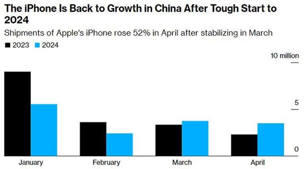 苹果中国史上最大降价效果明显：iPhone出货量狂增52%！ iPhone 第1张