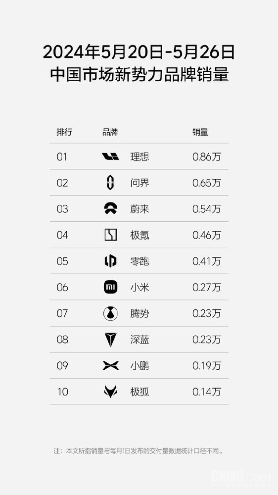 博主：小米问界产能明显爬坡！打破传统车企护城河 小米 问界 打破传统车企护城河 第3张