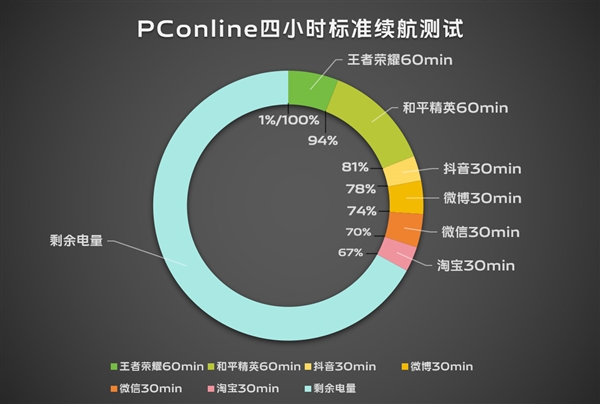 续航灭霸！vivo S19根治续航焦虑 vivo S19 第2张