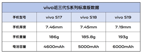 续航灭霸！vivo S19根治续航焦虑 vivo S19 第1张