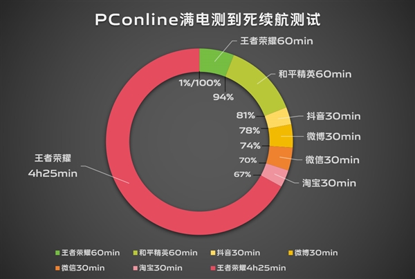 续航灭霸！vivo S19根治续航焦虑 vivo S19 第3张