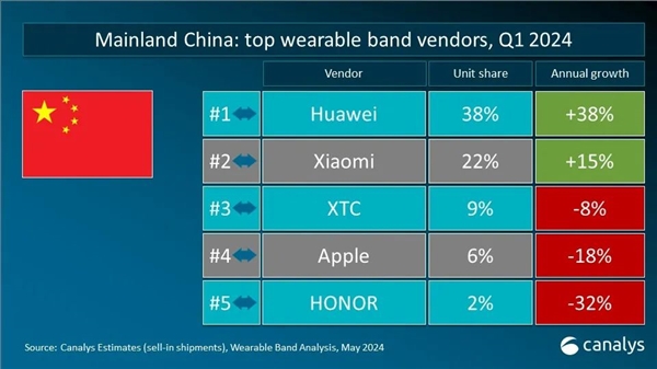 中国大陆可穿戴腕带设备Q1销量排名！华为38%份额排名第一 小天才超苹果 可穿戴腕带设备 第2张