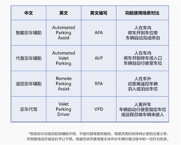买了智界S7高阶智驾包还需再花钱解锁自动泊车功能吗：官方回应 智界S7 高阶智驾 第2张