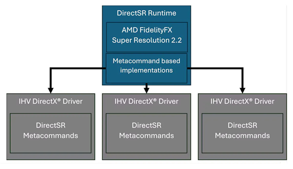 DX12游戏统一支持NVIDIA、AMD、Intel超分技术！微软发布DirectSR预览版 DX12游戏 NVIDIA AMD Intel超分技术 第2张