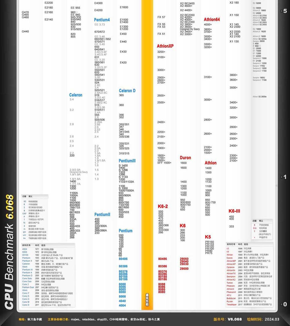 2024年5月最新CPU性能排行天梯图 CPU天梯图5月高清大图 CPU性能排行天梯图 第4张