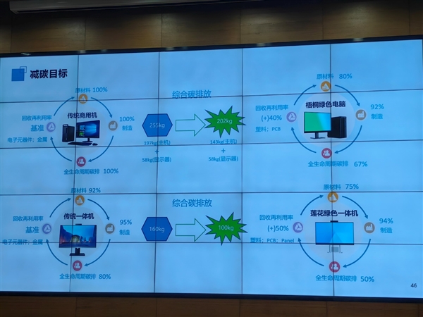 中国绿色PC标准正式发布！首款酷睿Ultra绿色一体机减碳超60％ 绿色PC标准 第31张