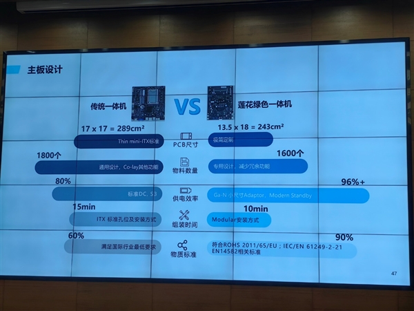 中国绿色PC标准正式发布！首款酷睿Ultra绿色一体机减碳超60％ 绿色PC标准 第33张
