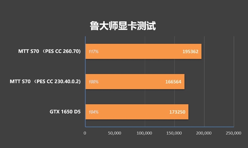 摩尔线程MTT S70显卡评测：5月驱动性能再次大幅提升 多款游戏超越GTX 1650 S70显卡评测 GTX 第22张