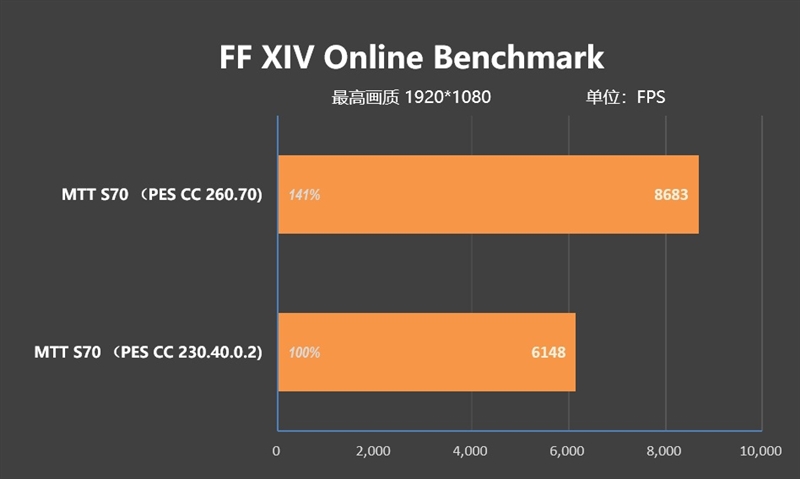 摩尔线程MTT S70显卡评测：5月驱动性能再次大幅提升 多款游戏超越GTX 1650 S70显卡评测 GTX 第25张