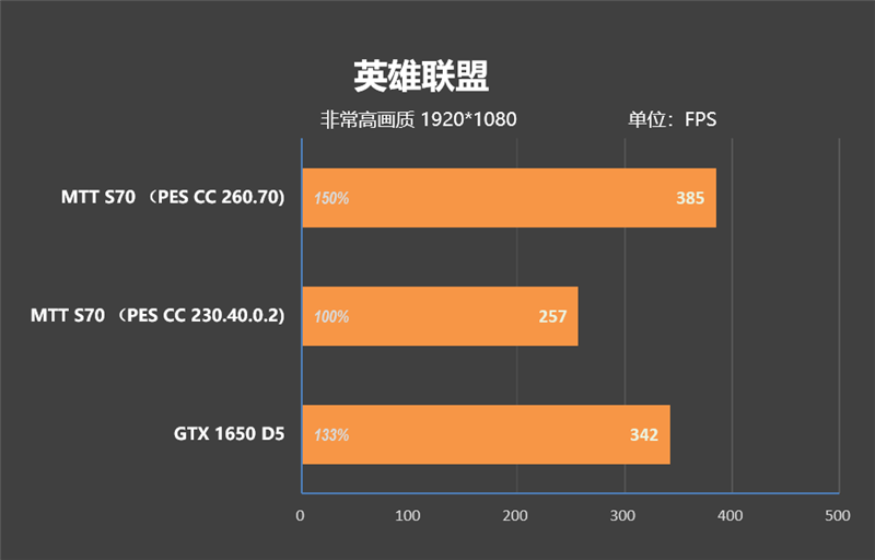 摩尔线程MTT S70显卡评测：5月驱动性能再次大幅提升 多款游戏超越GTX 1650 S70显卡评测 GTX 第28张