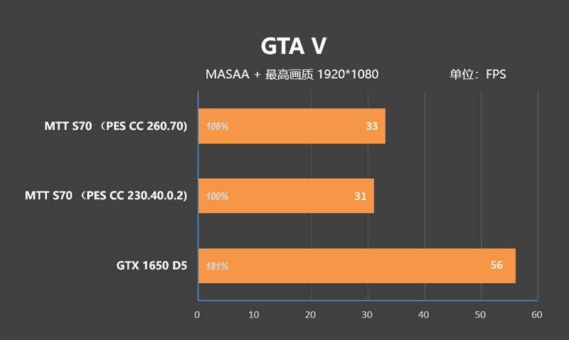 摩尔线程MTT S70显卡评测：5月驱动性能再次大幅提升 多款游戏超越GTX 1650 S70显卡评测 GTX 第31张