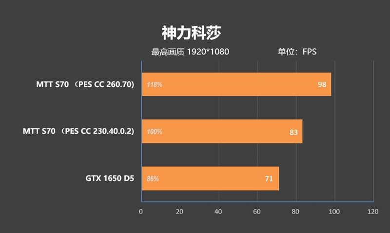 摩尔线程MTT S70显卡评测：5月驱动性能再次大幅提升 多款游戏超越GTX 1650 S70显卡评测 GTX 第37张