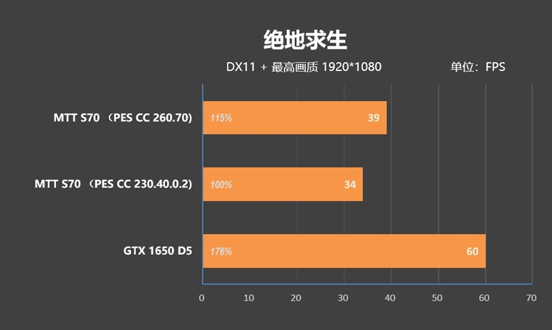摩尔线程MTT S70显卡评测：5月驱动性能再次大幅提升 多款游戏超越GTX 1650 S70显卡评测 GTX 第34张