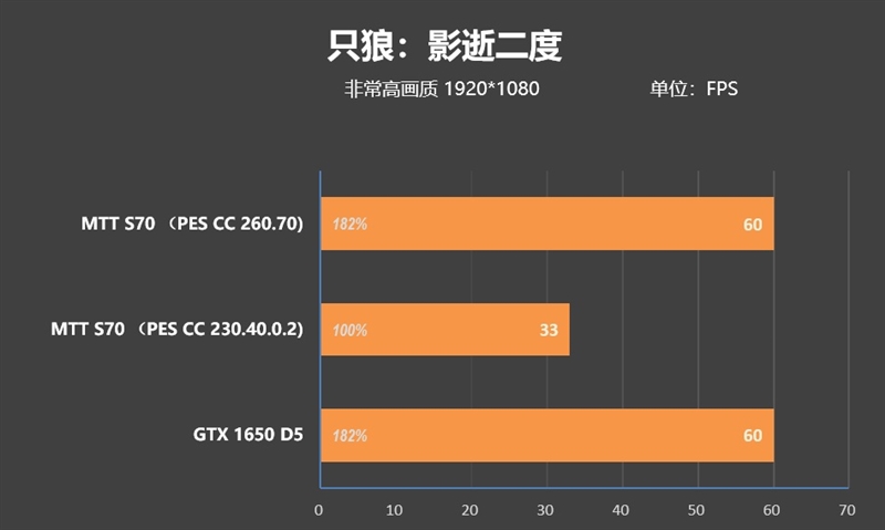 摩尔线程MTT S70显卡评测：5月驱动性能再次大幅提升 多款游戏超越GTX 1650 S70显卡评测 GTX 第43张