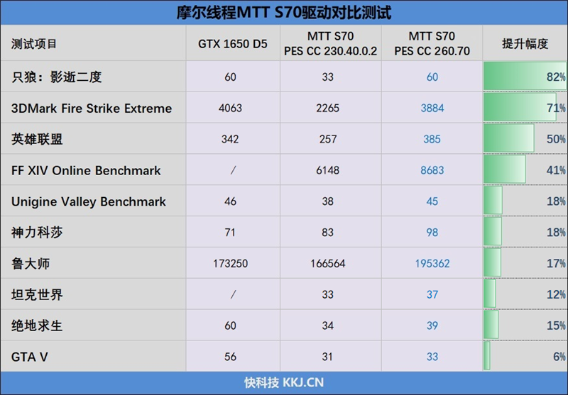 摩尔线程MTT S70显卡评测：5月驱动性能再次大幅提升 多款游戏超越GTX 1650 S70显卡评测 GTX 第44张