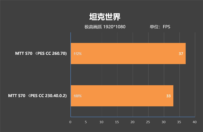 摩尔线程MTT S70显卡评测：5月驱动性能再次大幅提升 多款游戏超越GTX 1650 S70显卡评测 GTX 第40张