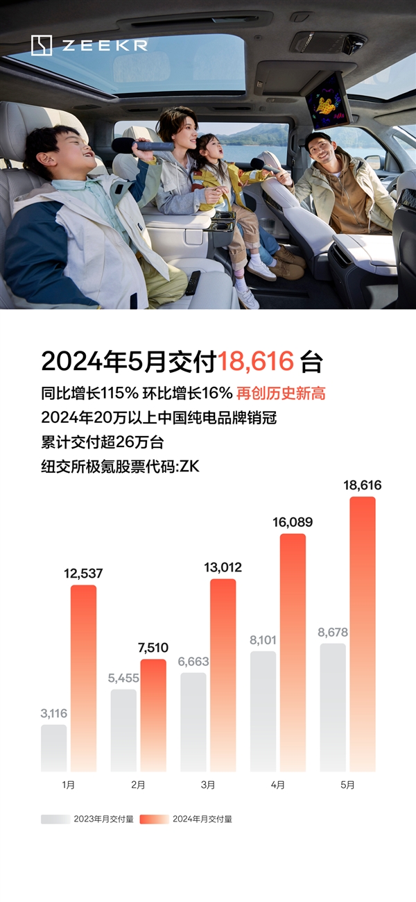 再创新高！极氪5月交付18616台：同比大增115% 极氪 第1张