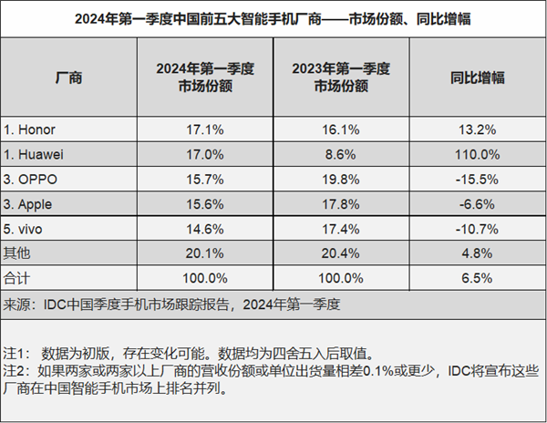 iPhone 15官方全系降至历史最低价！最低4553元起 同价你买华为小米还是苹果 15 第2张