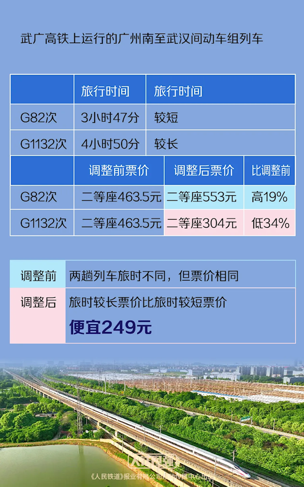 中国铁路部分高铁实行市场化票价：票价最高涨19% 最低降34% 高铁实行市场化票价 第2张