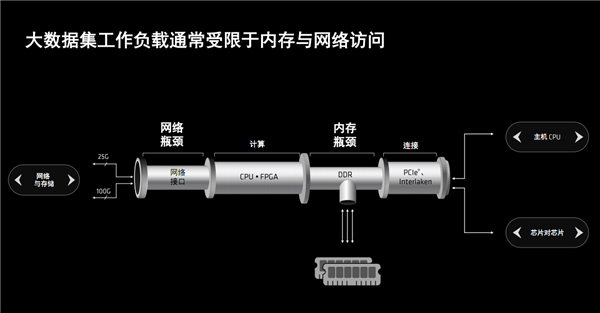 AMD发布全新计算加速卡Alveo V80：自带32GB BHM2E、800G网络 Alveo V80 32GB BHM2E 800G网络 第2张