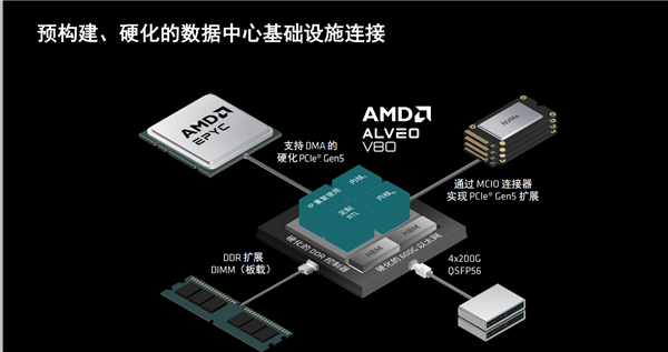 AMD发布全新计算加速卡Alveo V80：自带32GB BHM2E、800G网络 Alveo V80 32GB BHM2E 800G网络 第8张