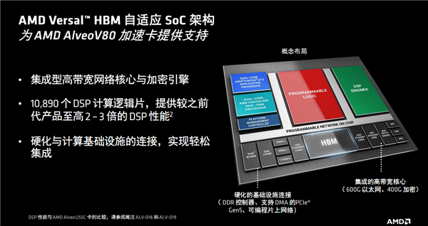AMD发布全新计算加速卡Alveo V80：自带32GB BHM2E、800G网络 Alveo V80 32GB BHM2E 800G网络 第6张