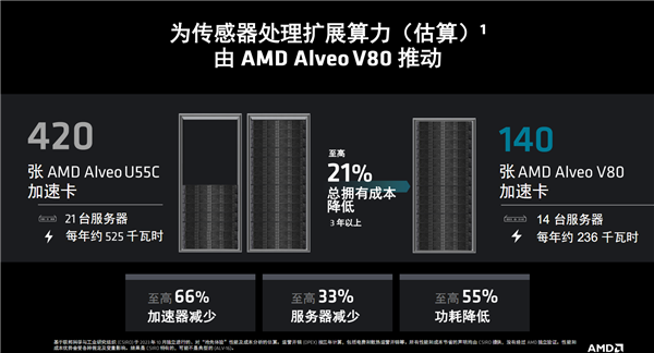 AMD发布全新计算加速卡Alveo V80：自带32GB BHM2E、800G网络 Alveo V80 32GB BHM2E 800G网络 第12张