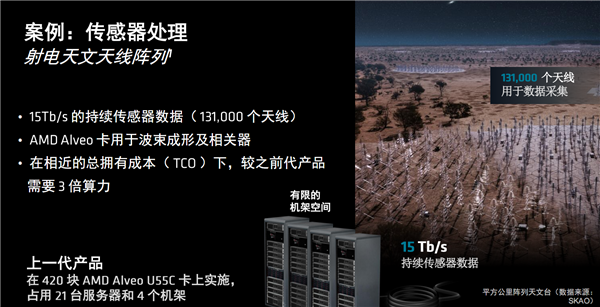 AMD发布全新计算加速卡Alveo V80：自带32GB BHM2E、800G网络 Alveo V80 32GB BHM2E 800G网络 第11张