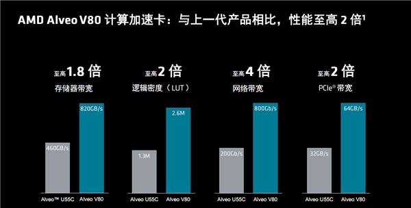 AMD发布全新计算加速卡Alveo V80：自带32GB BHM2E、800G网络 Alveo V80 32GB BHM2E 800G网络 第10张
