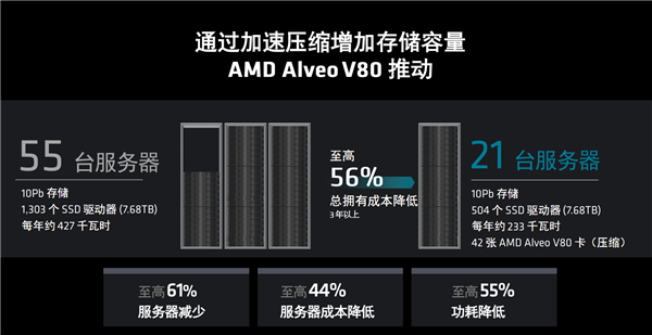 AMD发布全新计算加速卡Alveo V80：自带32GB BHM2E、800G网络 Alveo V80 32GB BHM2E 800G网络 第13张